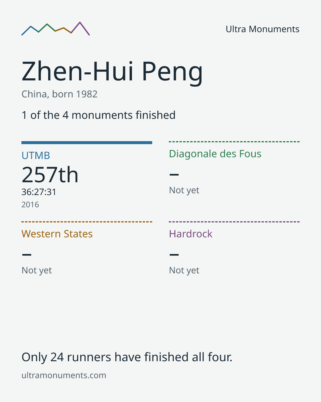 Results card for Zhen-Hui Peng