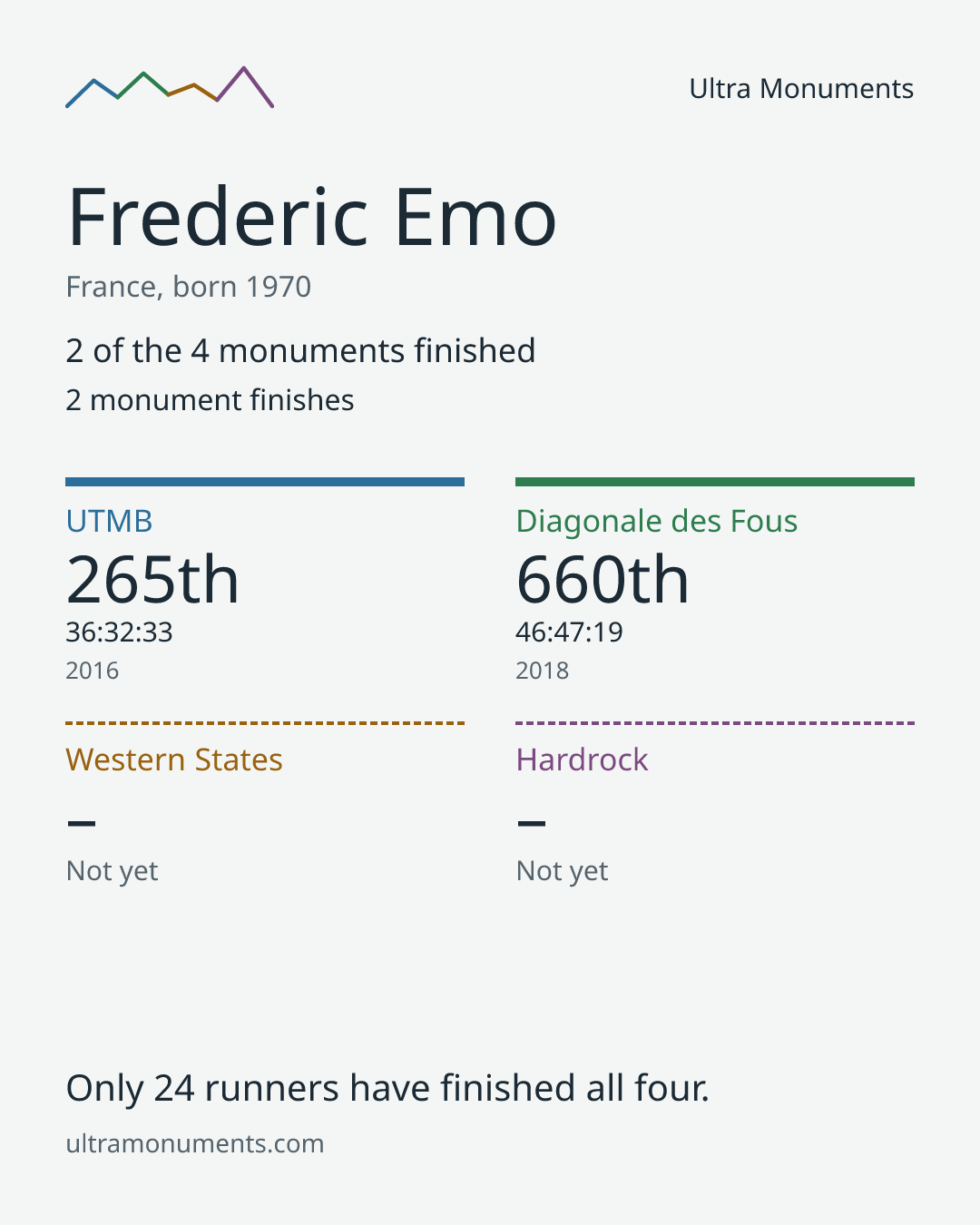 Results card for Frederic Emo