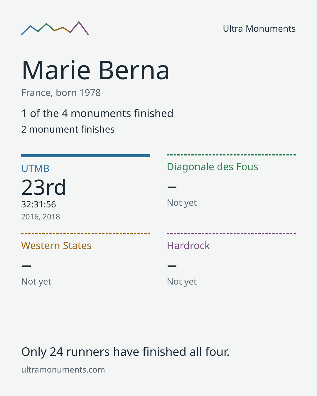 Results card for Marie Berna