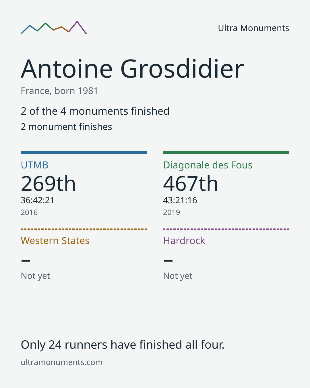 Results card for Antoine Grosdidier