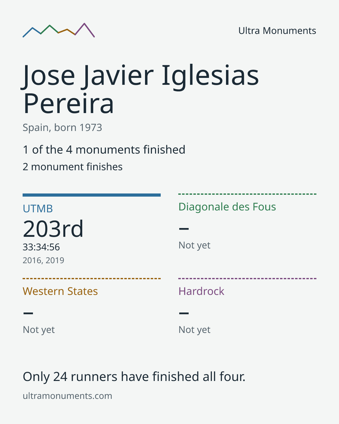 Results card for Jose Javier Iglesias Pereira