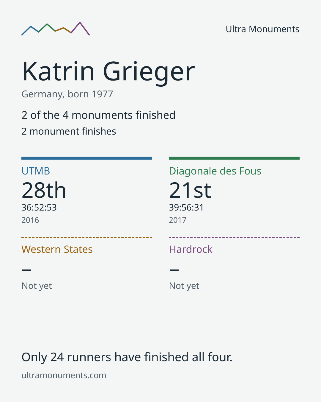 Results card for Katrin Grieger