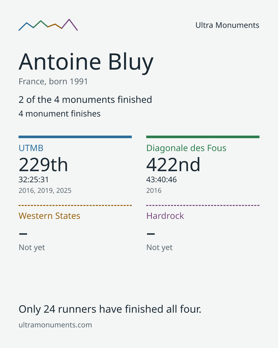 Results card for Antoine Bluy