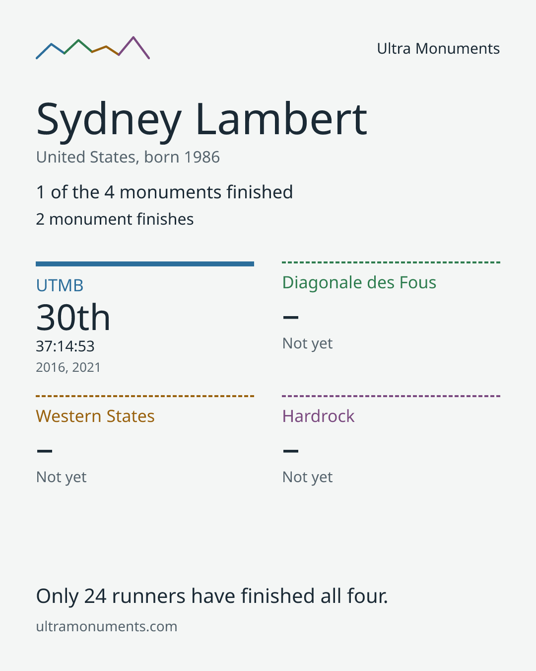 Results card for Sydney Lambert