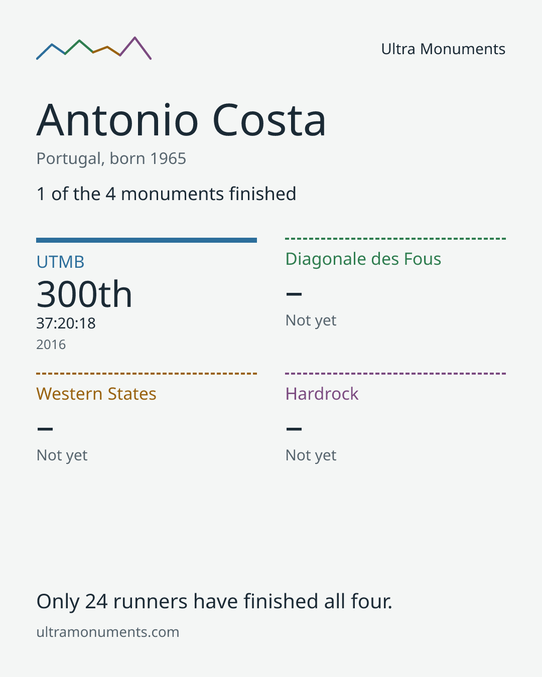 Results card for Antonio Costa