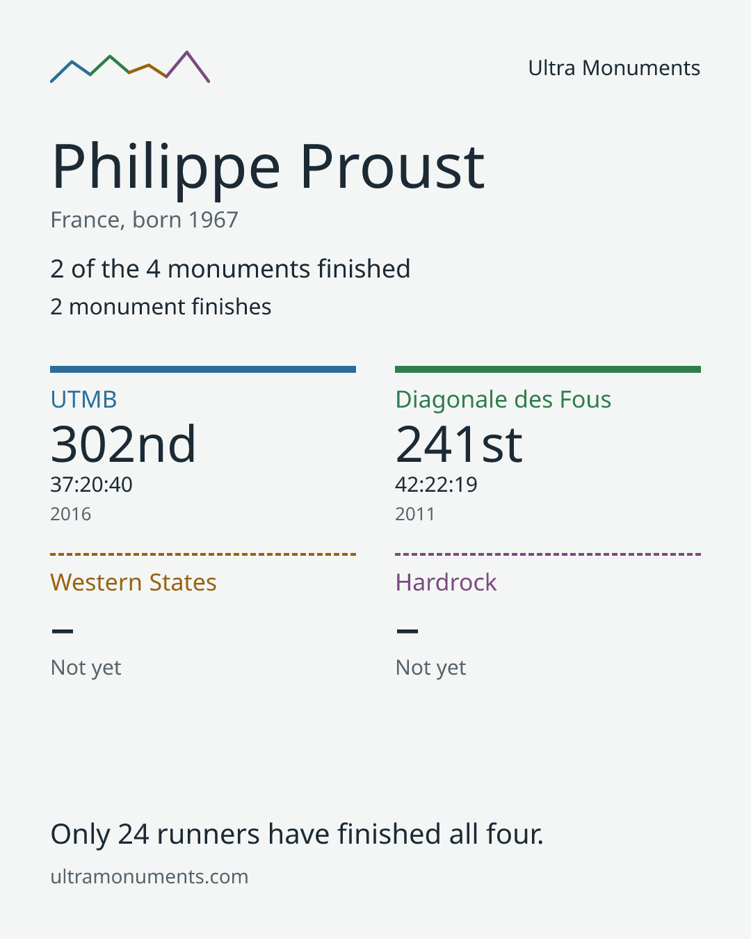 Results card for Philippe Proust