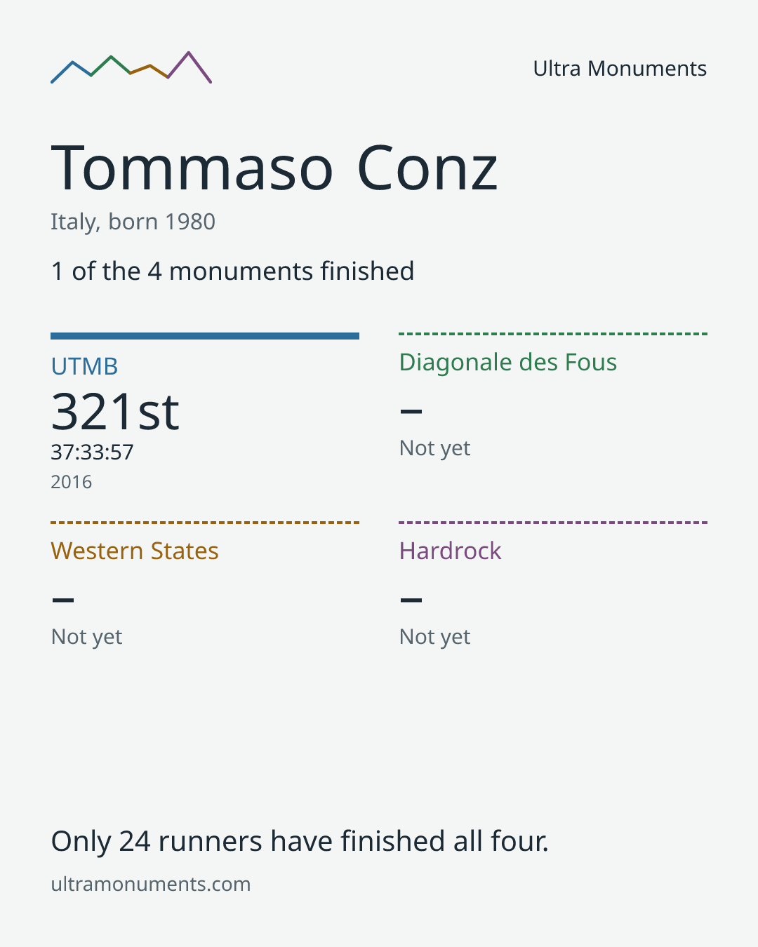 Results card for Tommaso Conz