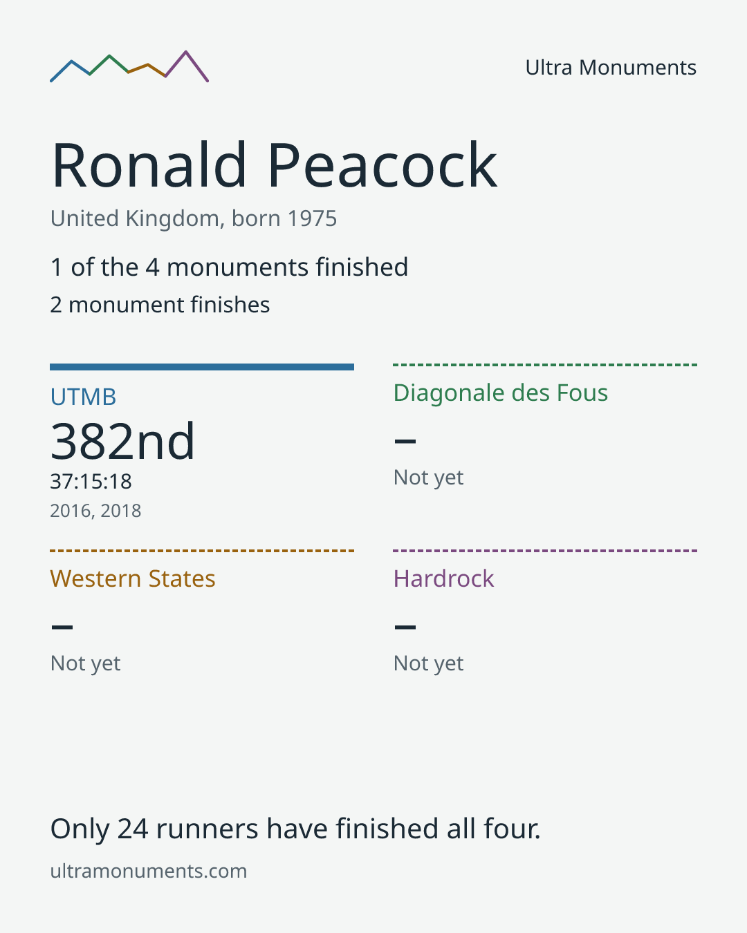 Results card for Ronald Peacock