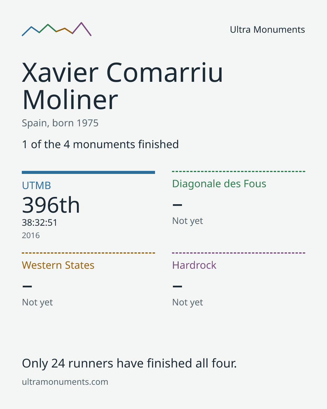 Results card for Xavier Comarriu Moliner