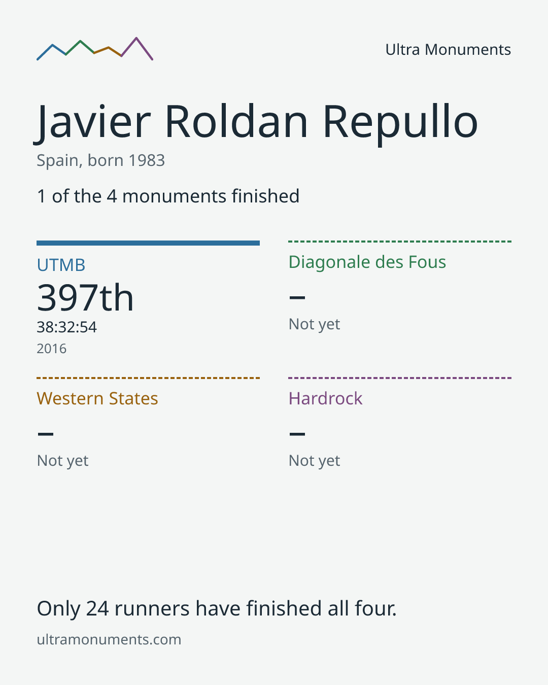 Results card for Javier Roldan Repullo