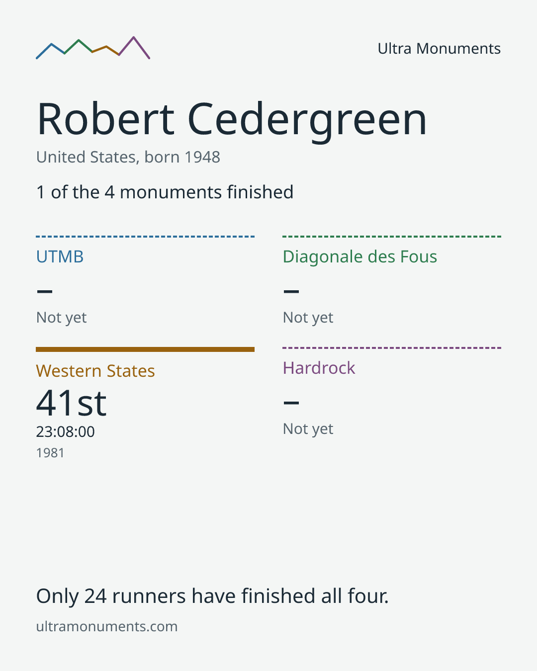 Results card for Robert Cedergreen