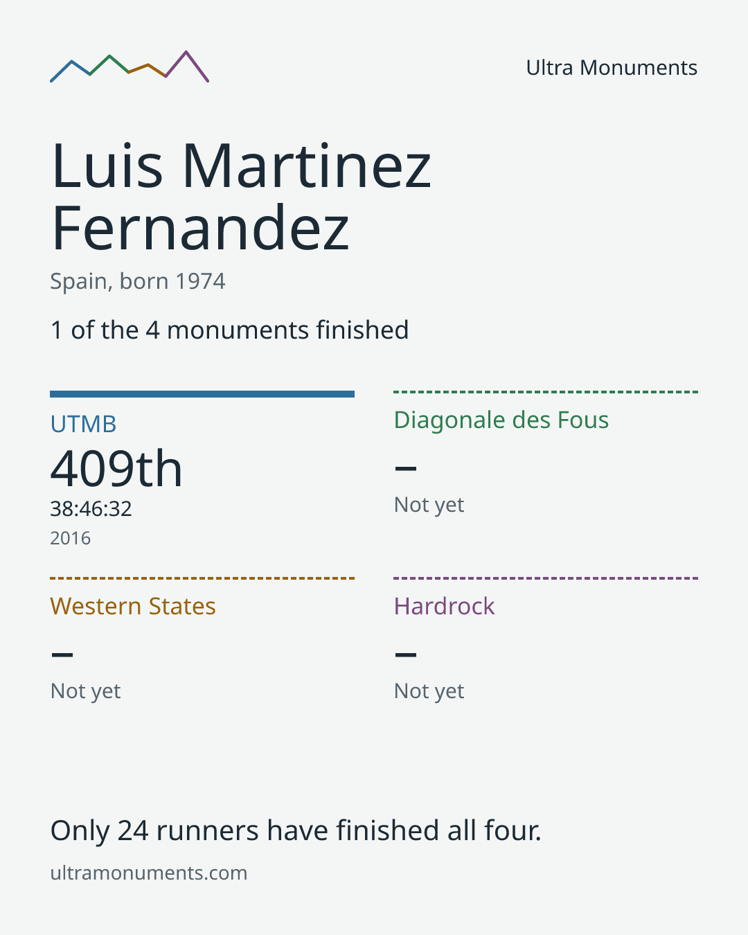 Results card for Luis Martinez Fernandez