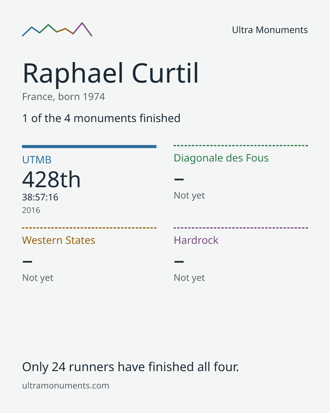 Results card for Raphael Curtil