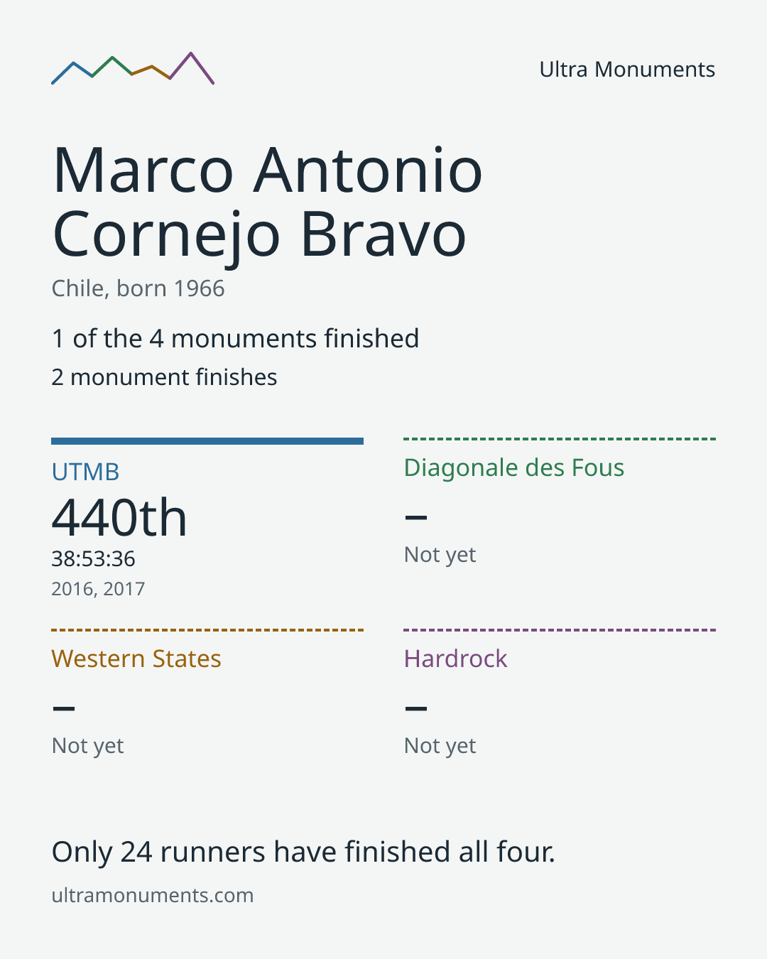 Results card for Marco Antonio Cornejo Bravo