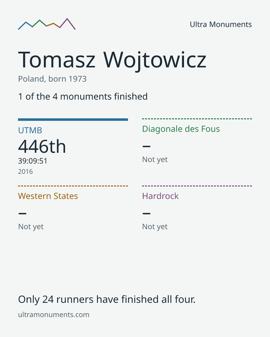 Results card for Tomasz Wojtowicz