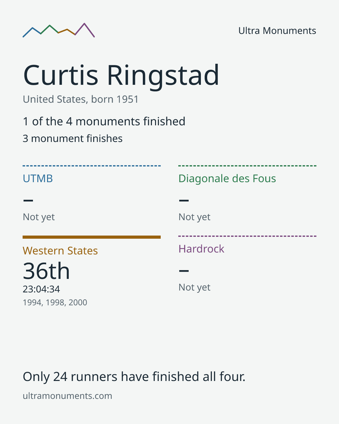 Results card for Curtis Ringstad