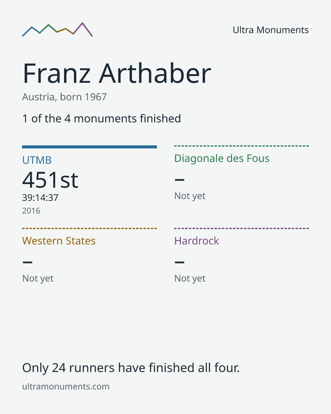 Results card for Franz Arthaber