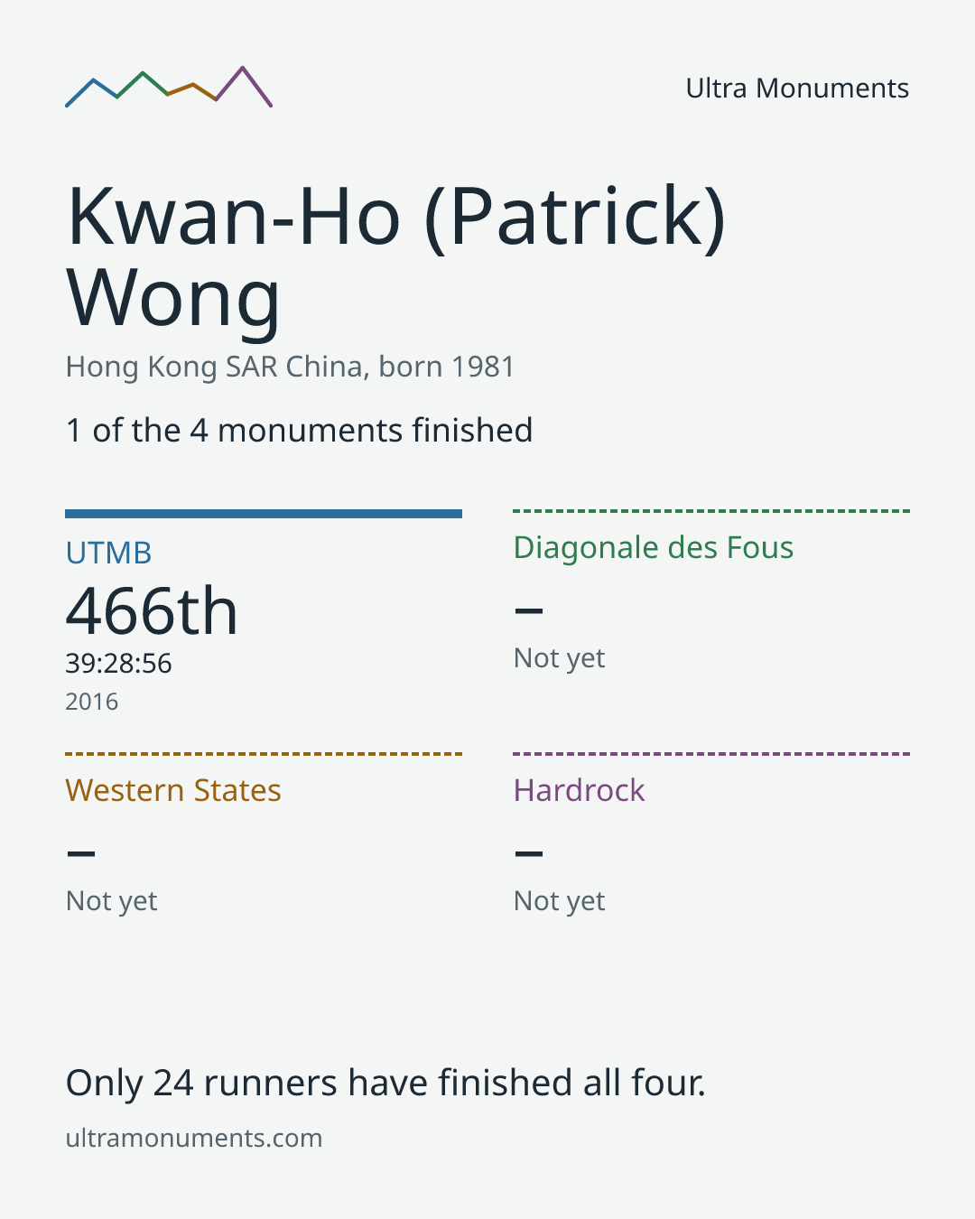 Results card for Kwan-Ho (Patrick) Wong