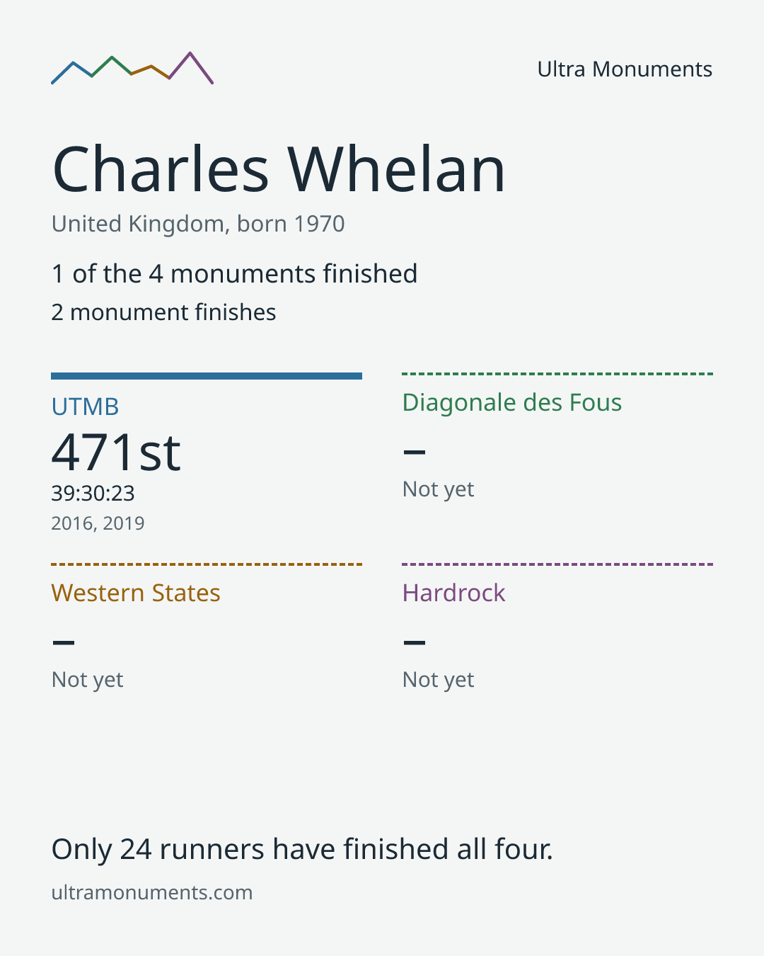 Results card for Charles Whelan