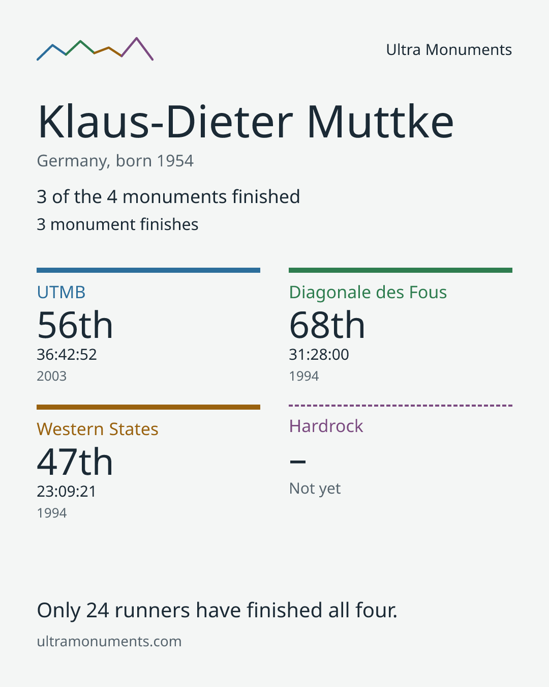 Results card for Klaus-Dieter Muttke