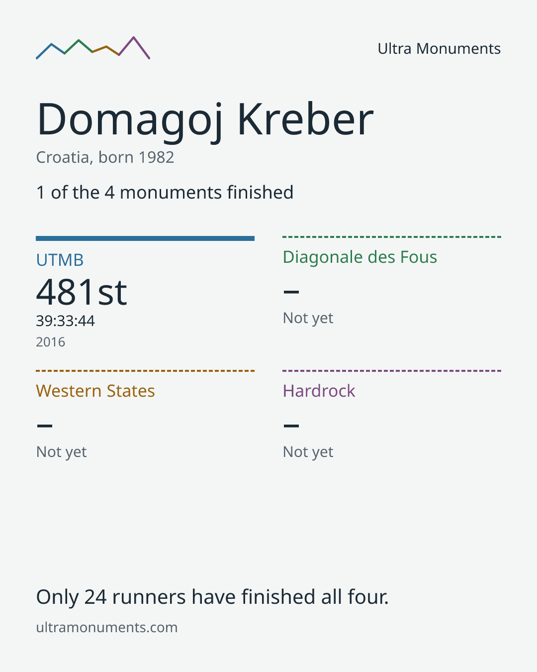 Results card for Domagoj Kreber