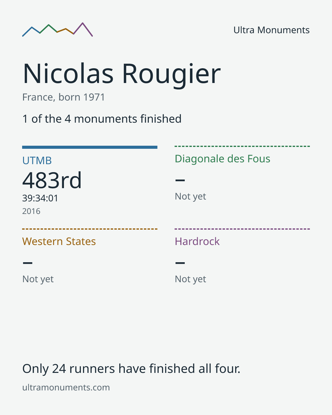 Results card for Nicolas Rougier