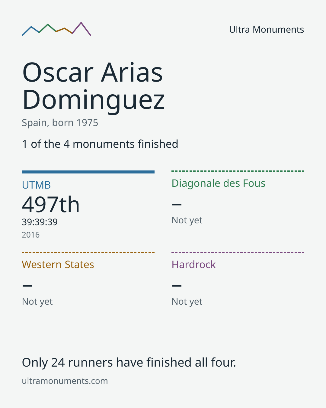 Results card for Oscar Arias Dominguez