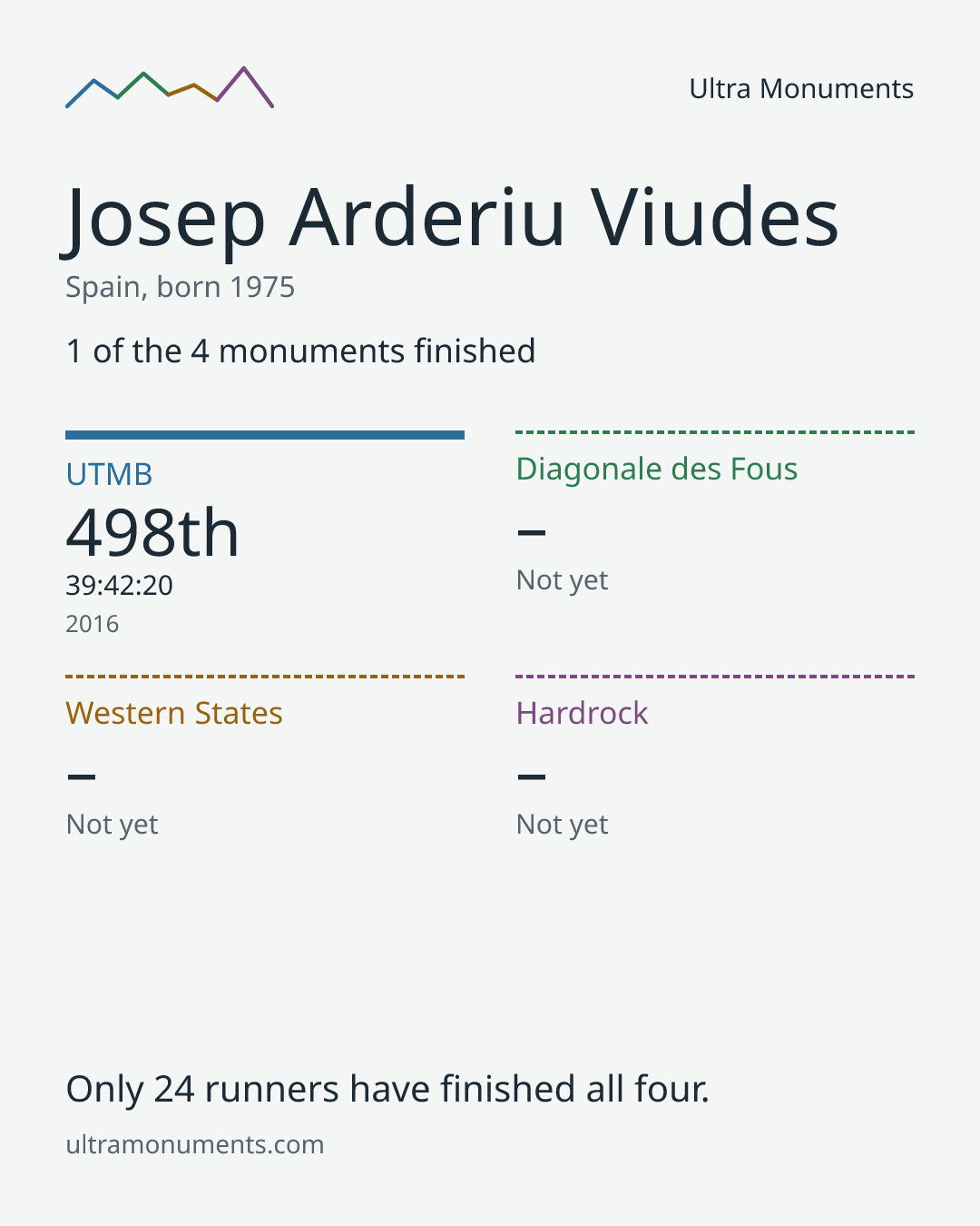 Results card for Josep Arderiu Viudes