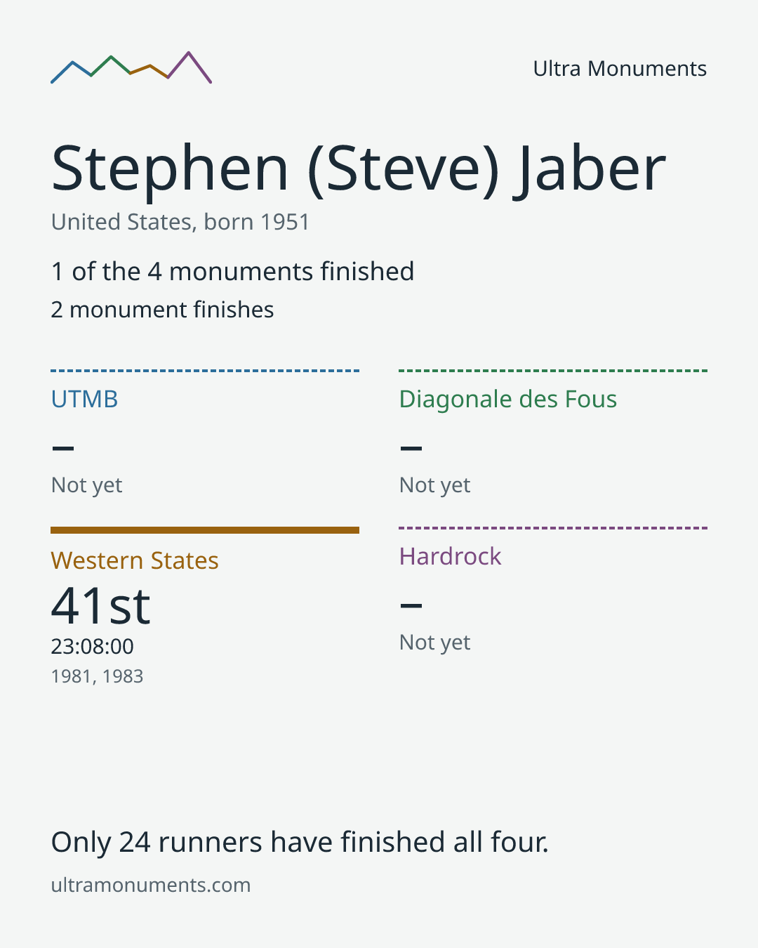 Results card for Stephen (Steve) Jaber