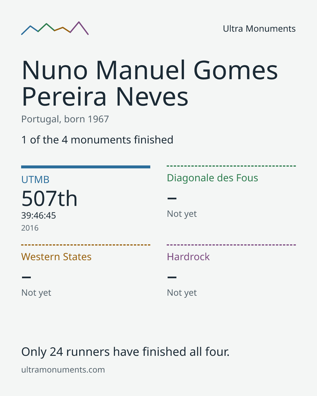 Results card for Nuno Manuel Gomes Pereira Neves