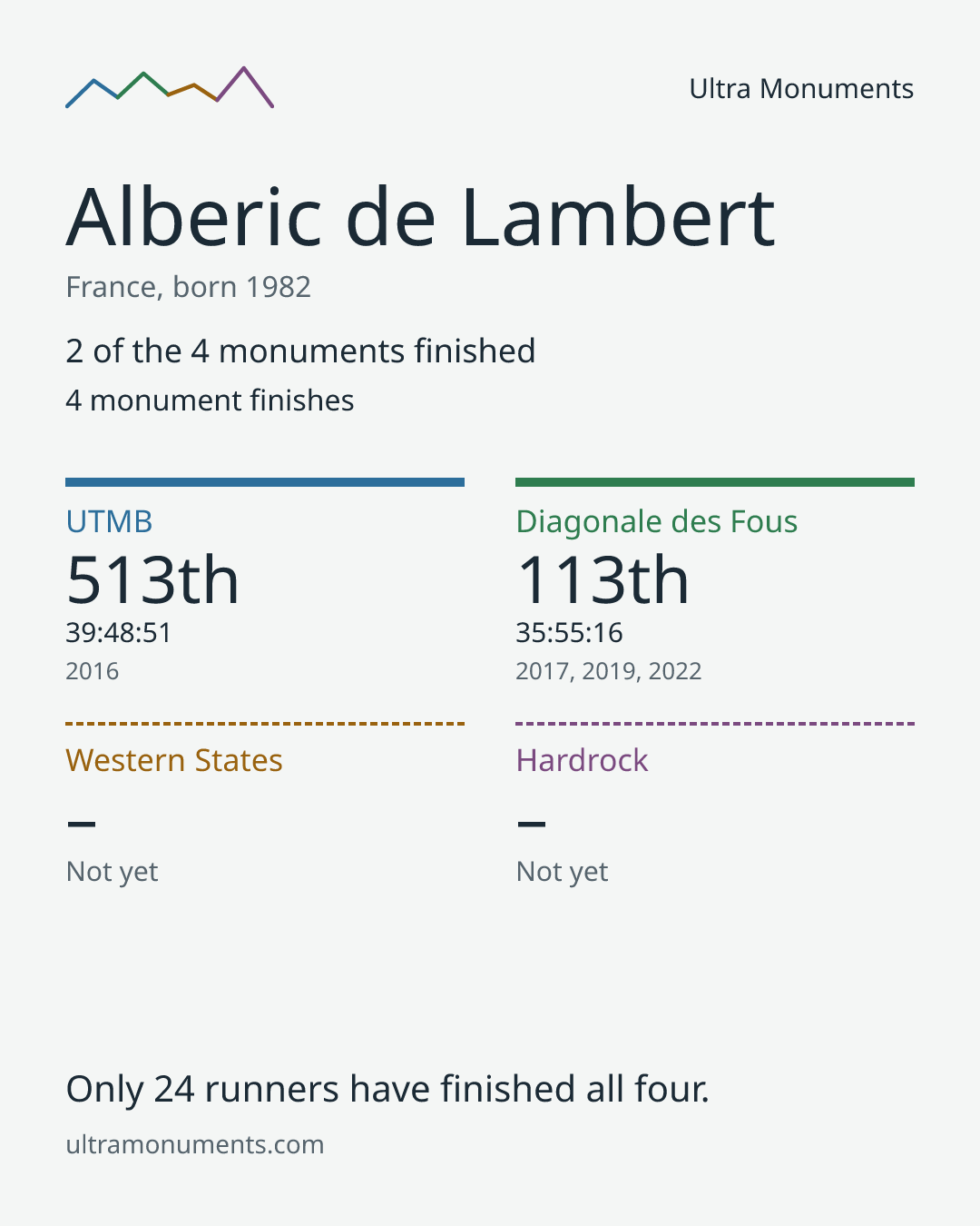 Results card for Alberic de Lambert