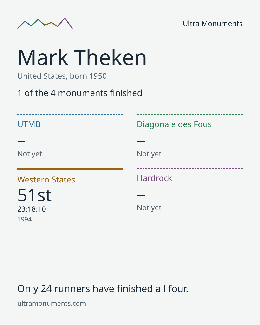 Results card for Mark Theken