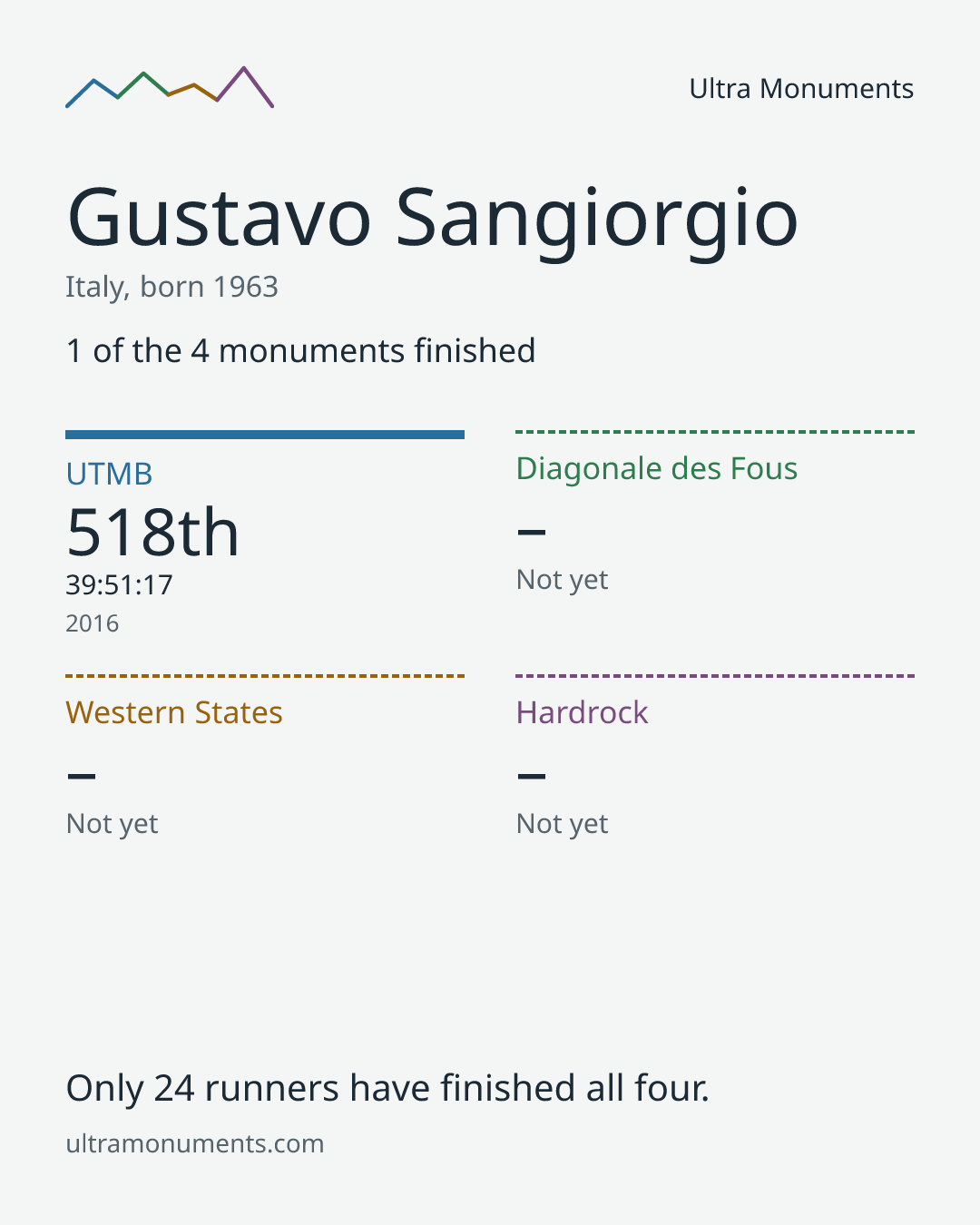 Results card for Gustavo Sangiorgio
