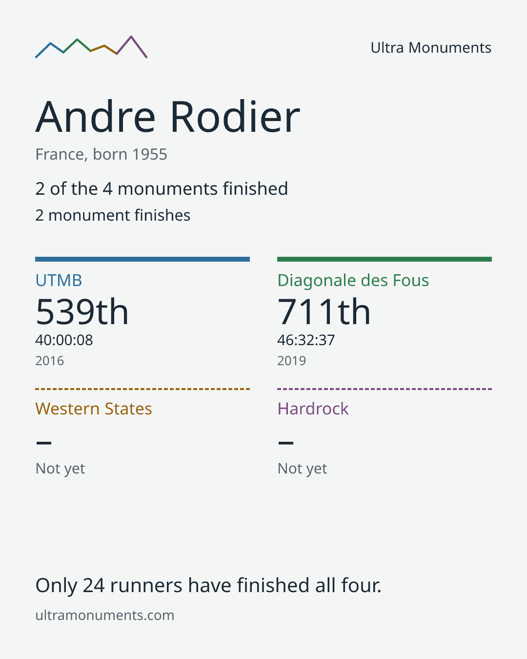 Results card for Andre Rodier