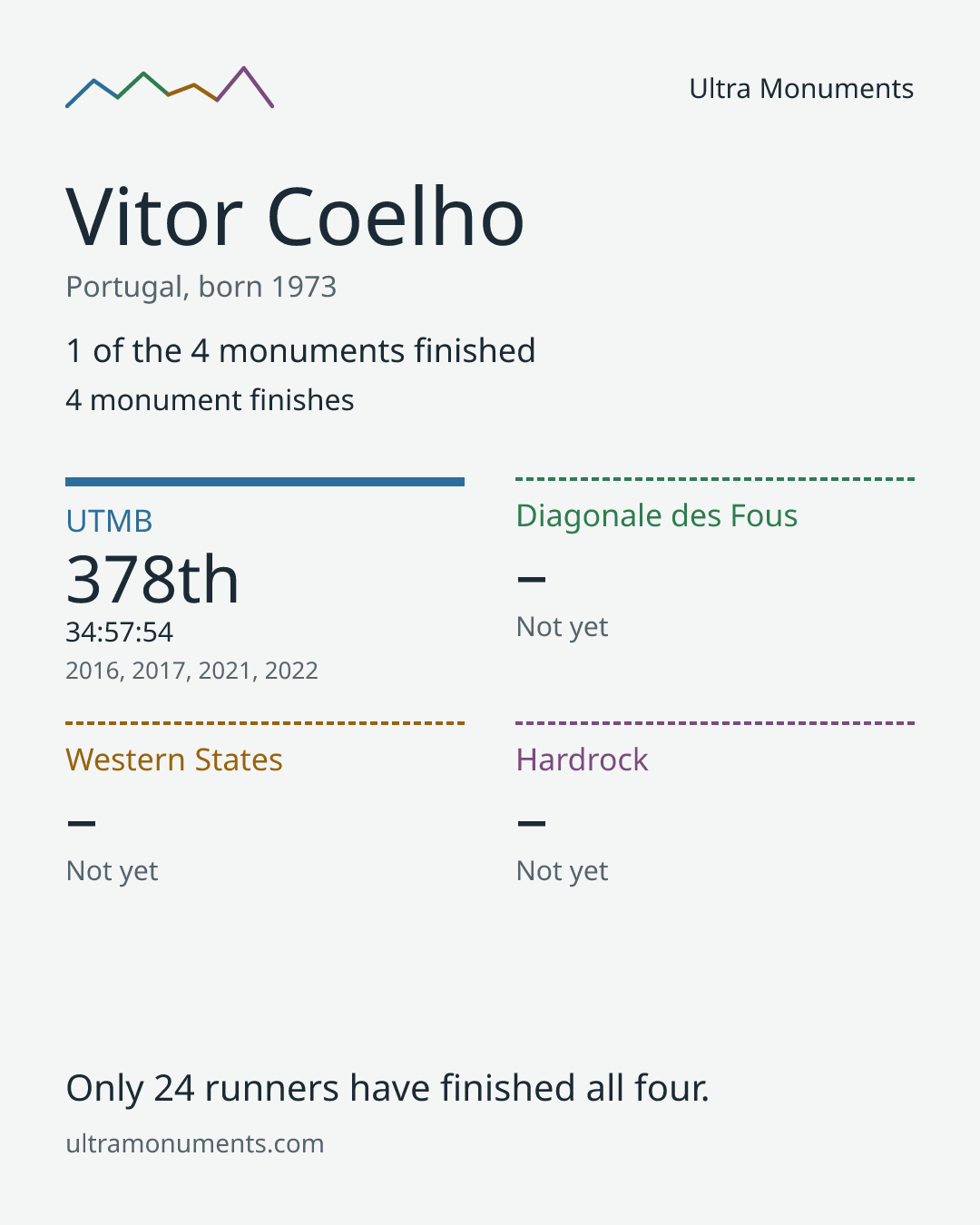 Results card for Vitor Coelho