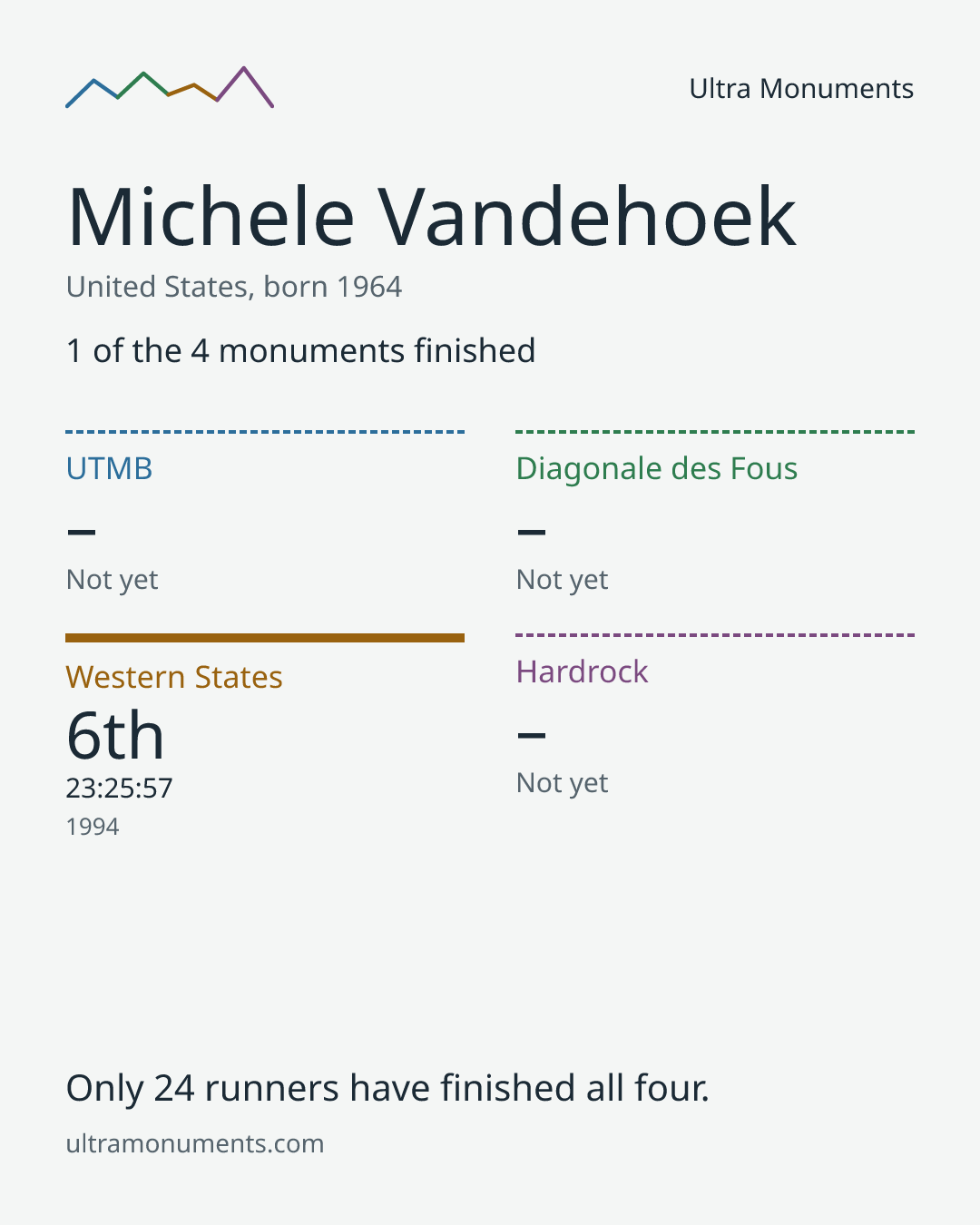 Results card for Michele Vandehoek