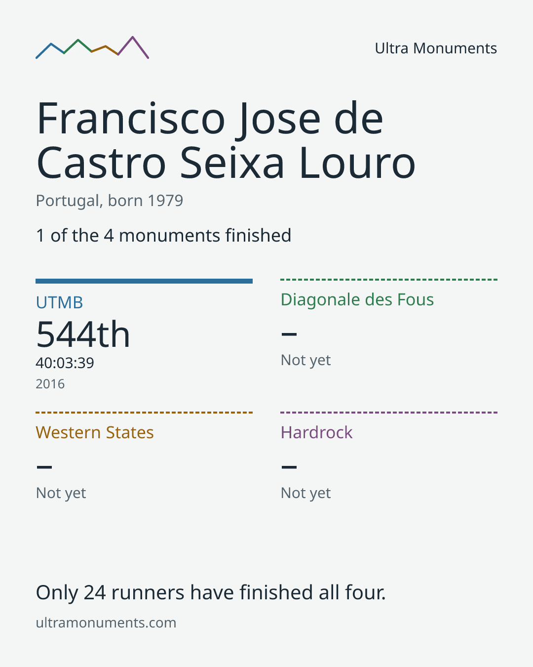 Results card for Francisco Jose de Castro Seixa Louro