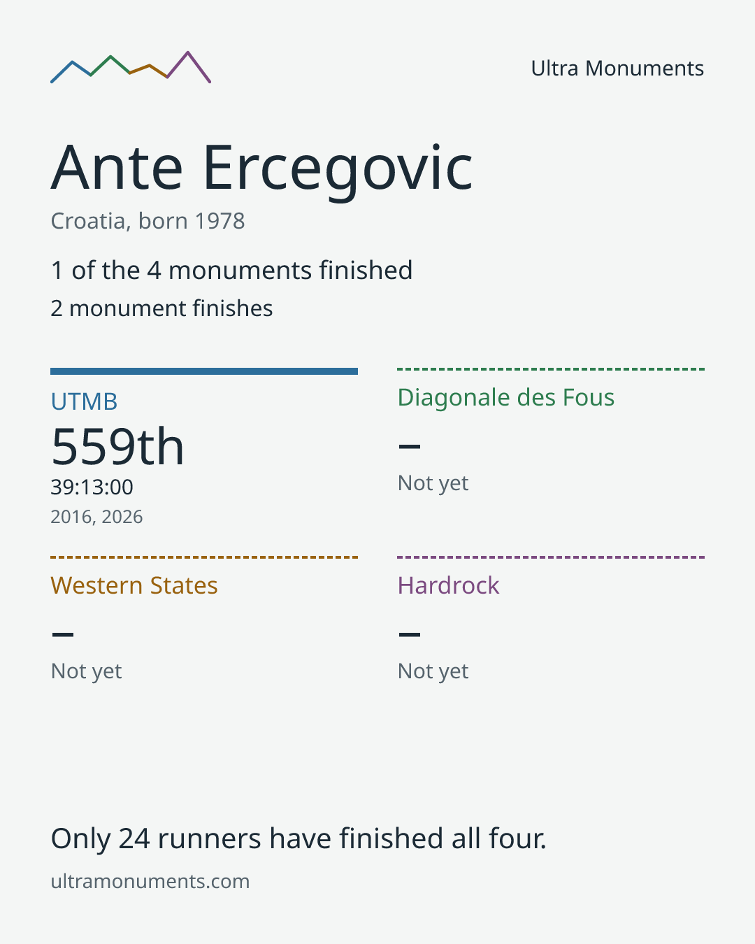 Results card for Ante Ercegovic