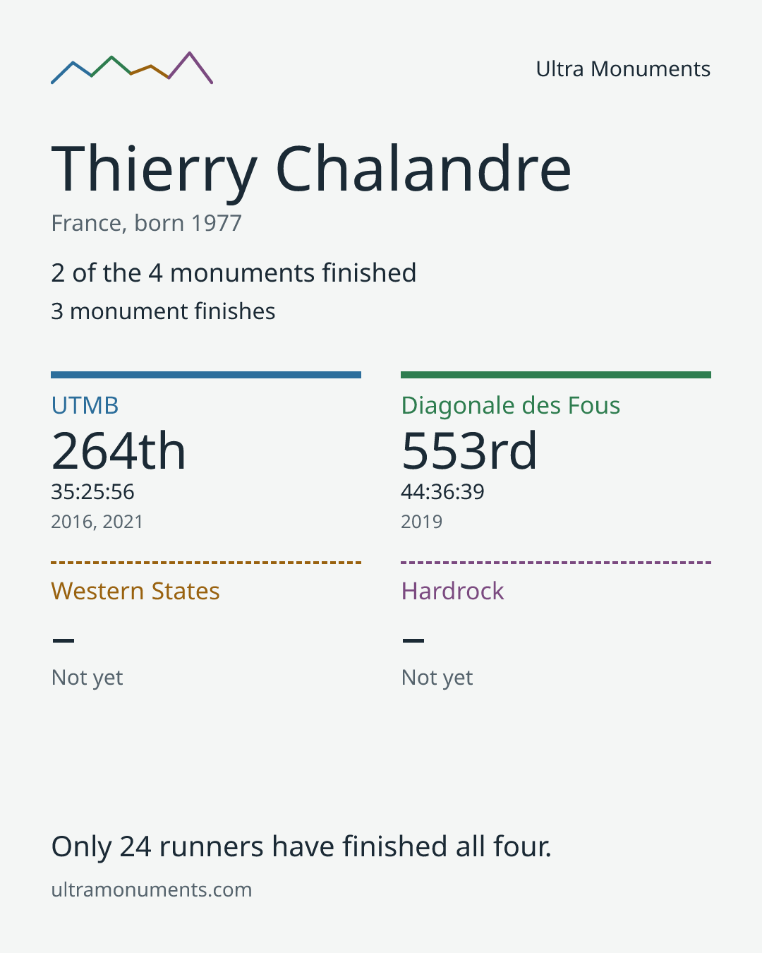 Results card for Thierry Chalandre