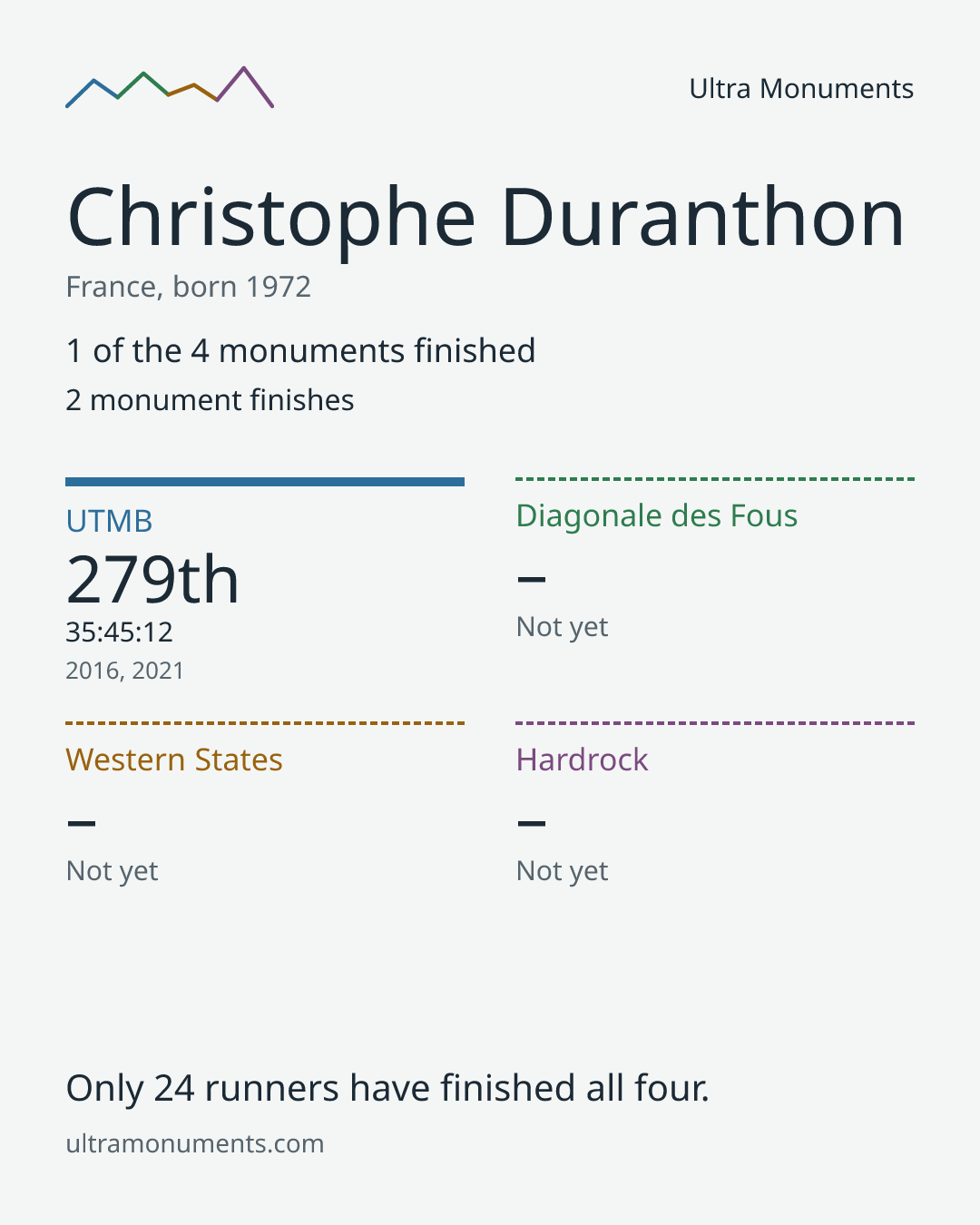 Results card for Christophe Duranthon