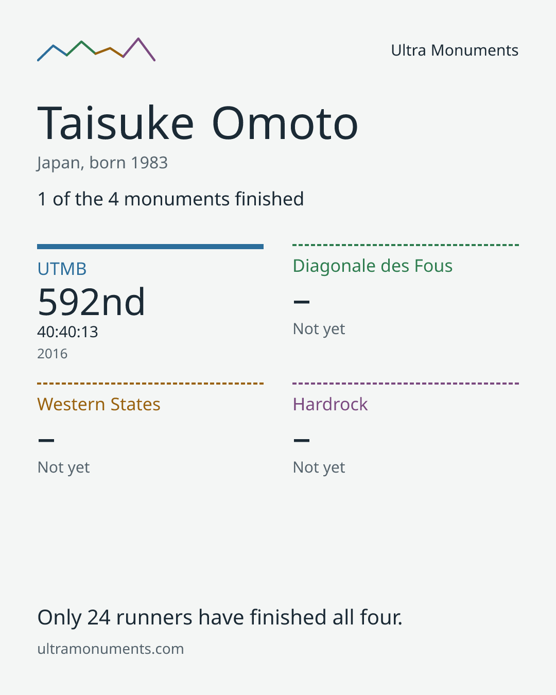 Results card for Taisuke Omoto