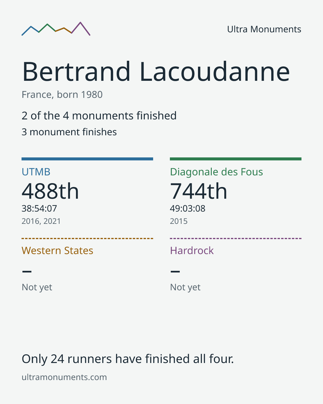 Results card for Bertrand Lacoudanne