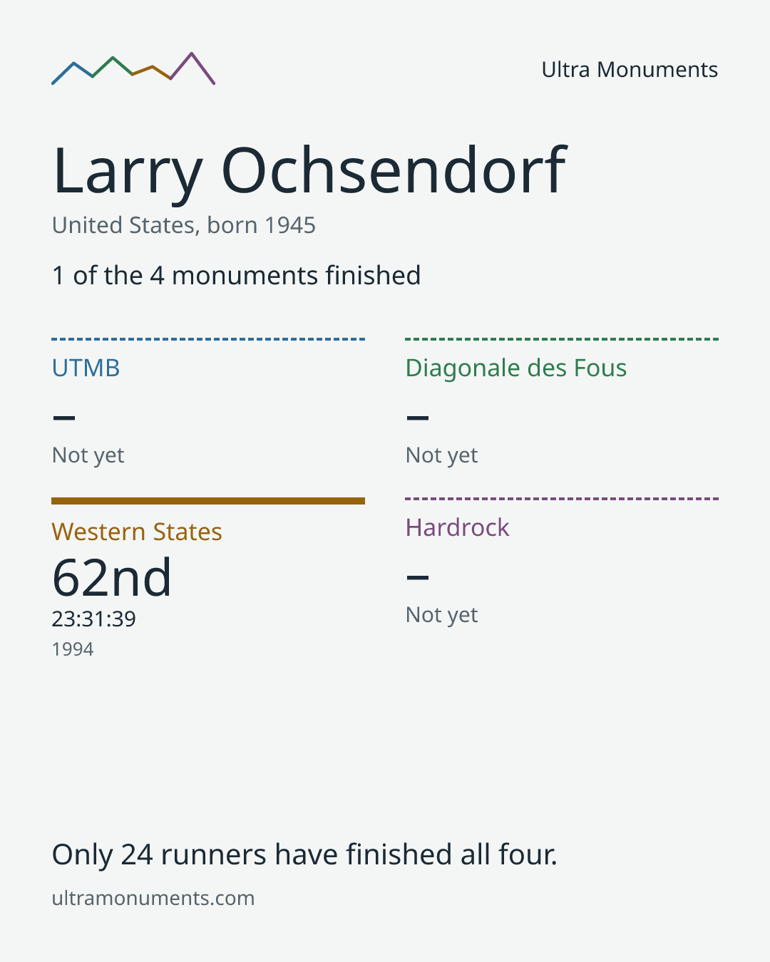Results card for Larry Ochsendorf