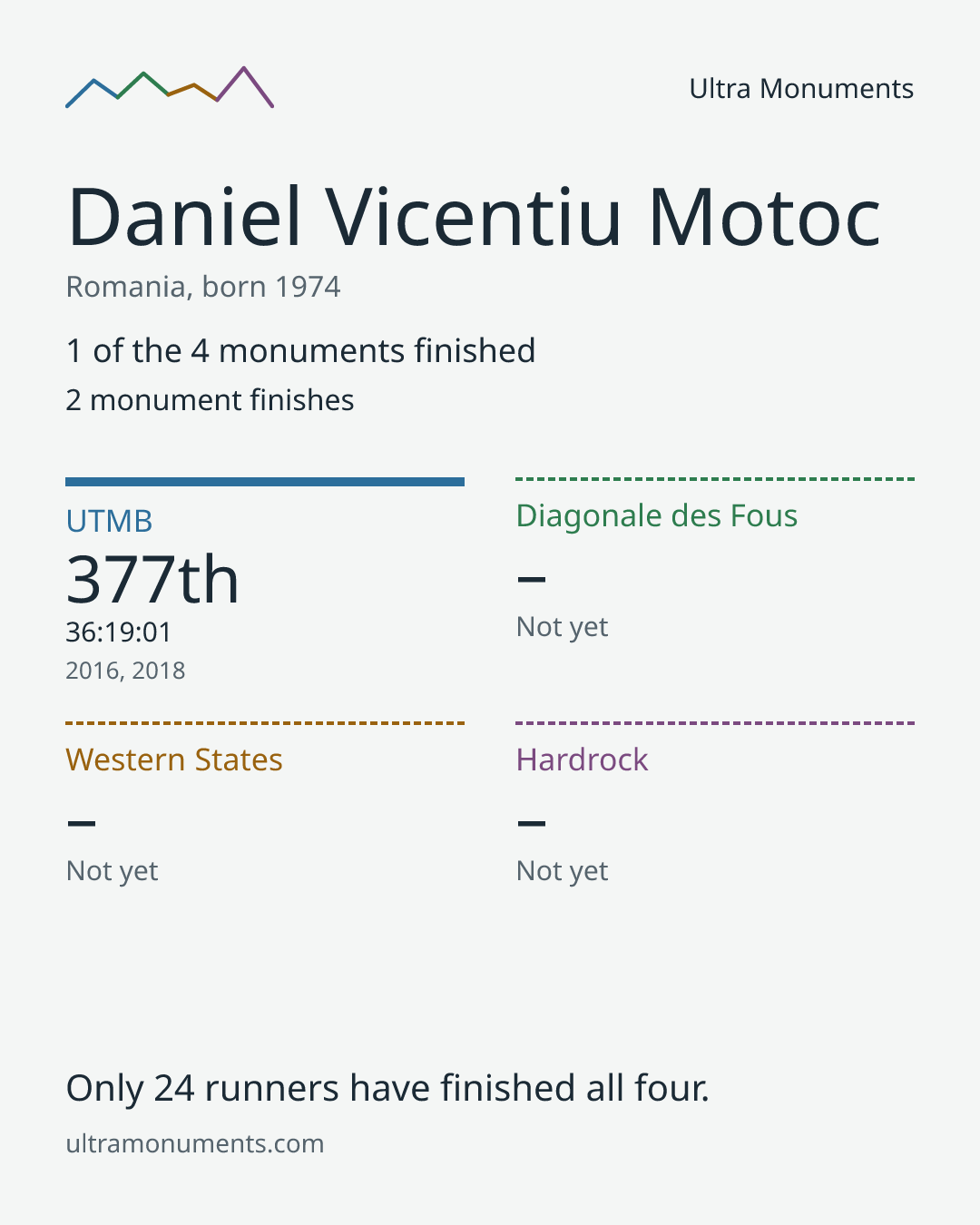 Results card for Daniel Vicentiu Motoc