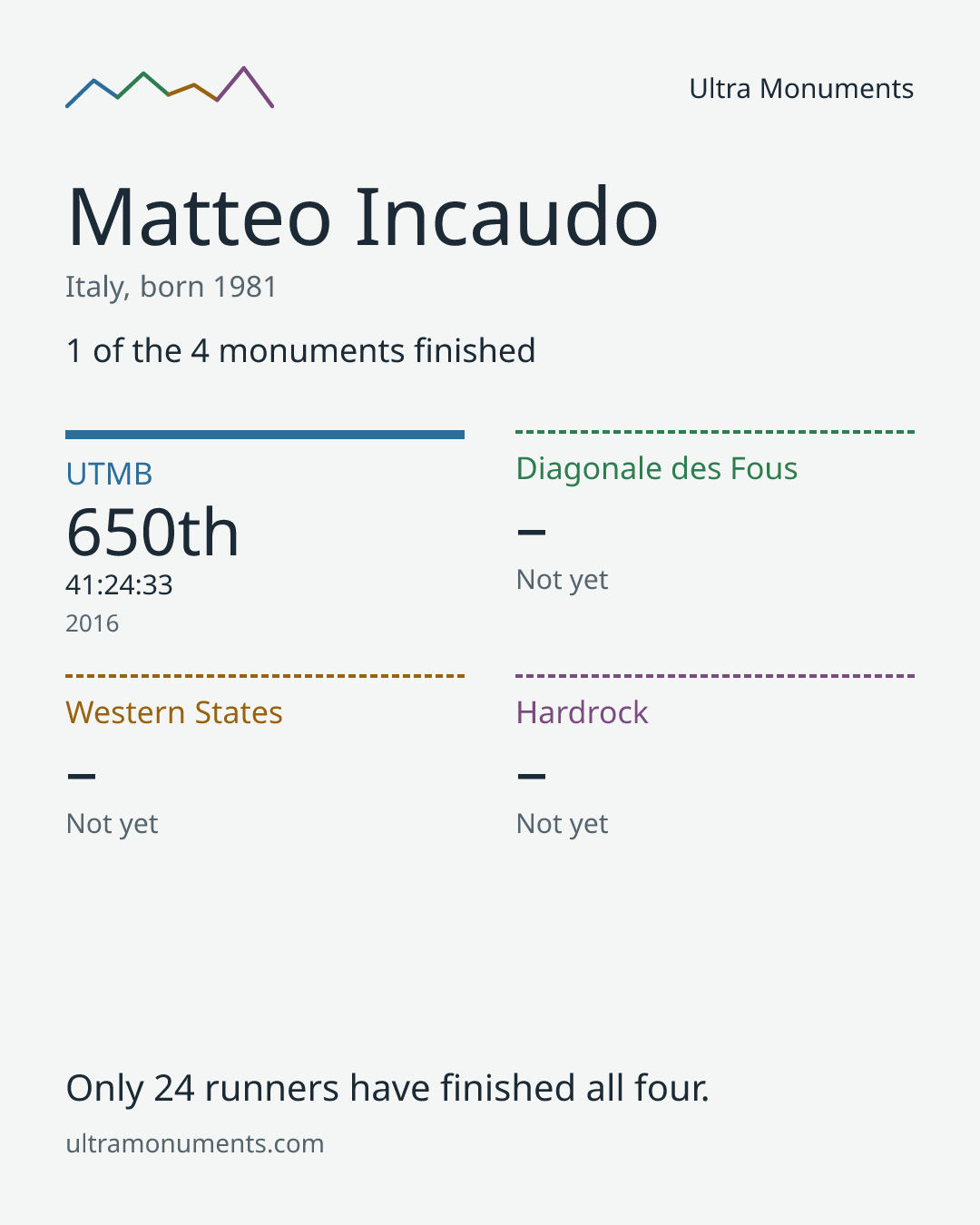 Results card for Matteo Incaudo