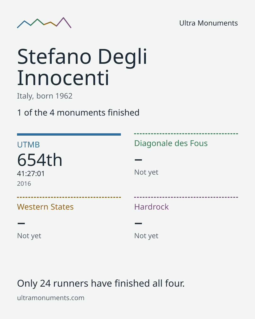 Results card for Stefano Degli Innocenti