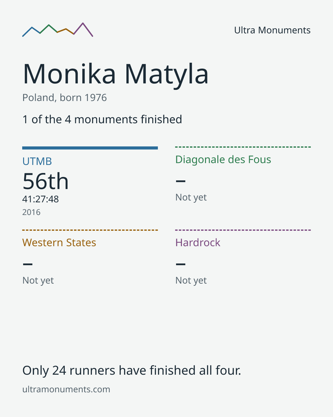 Results card for Monika Matyla
