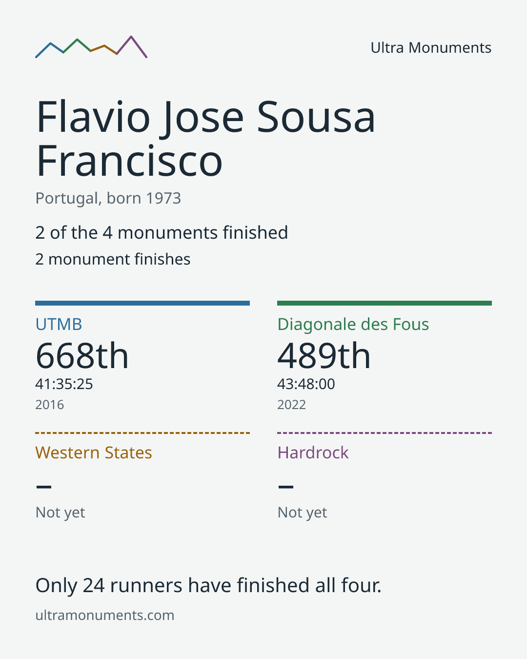 Results card for Flavio Jose Sousa Francisco