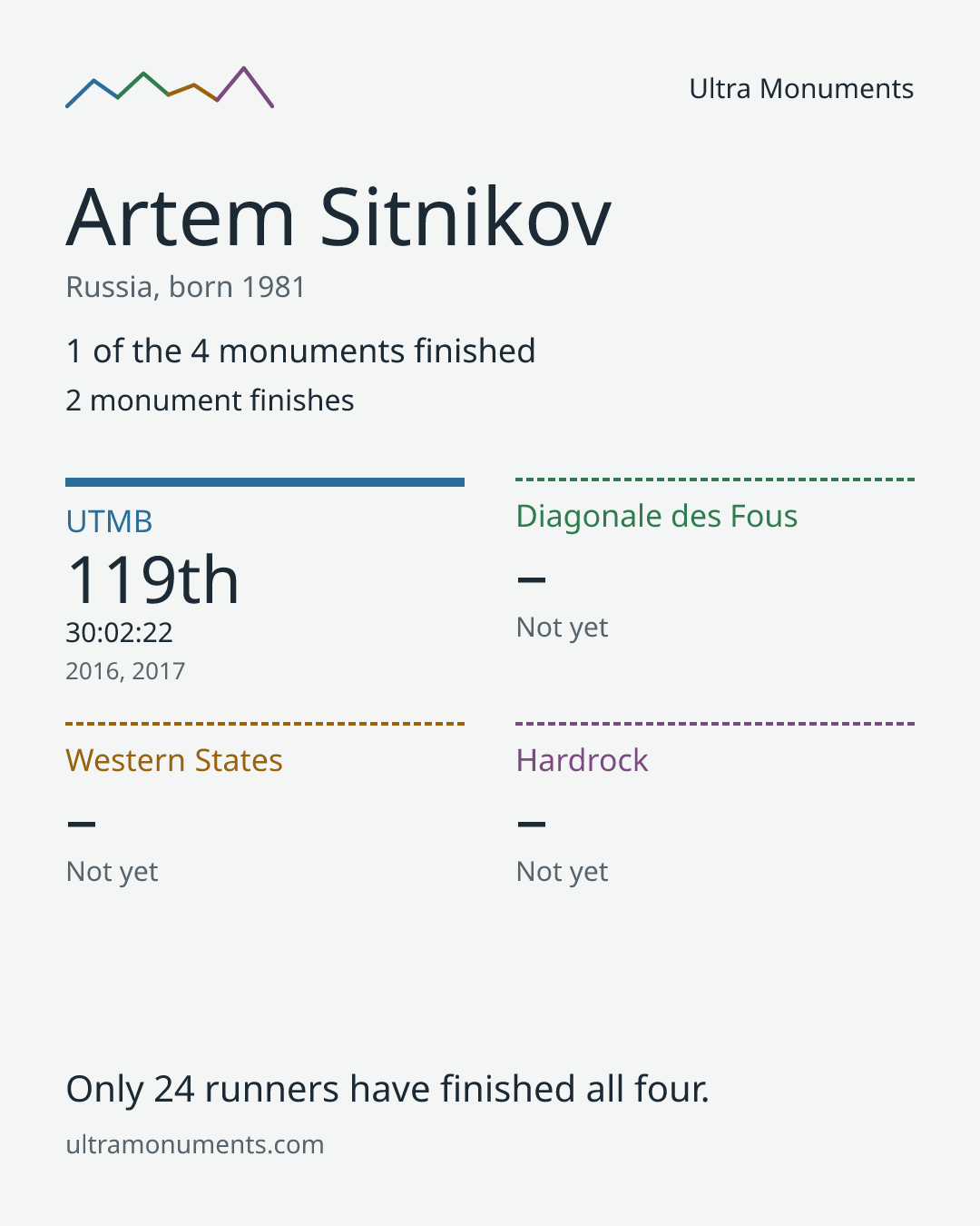 Results card for Artem Sitnikov