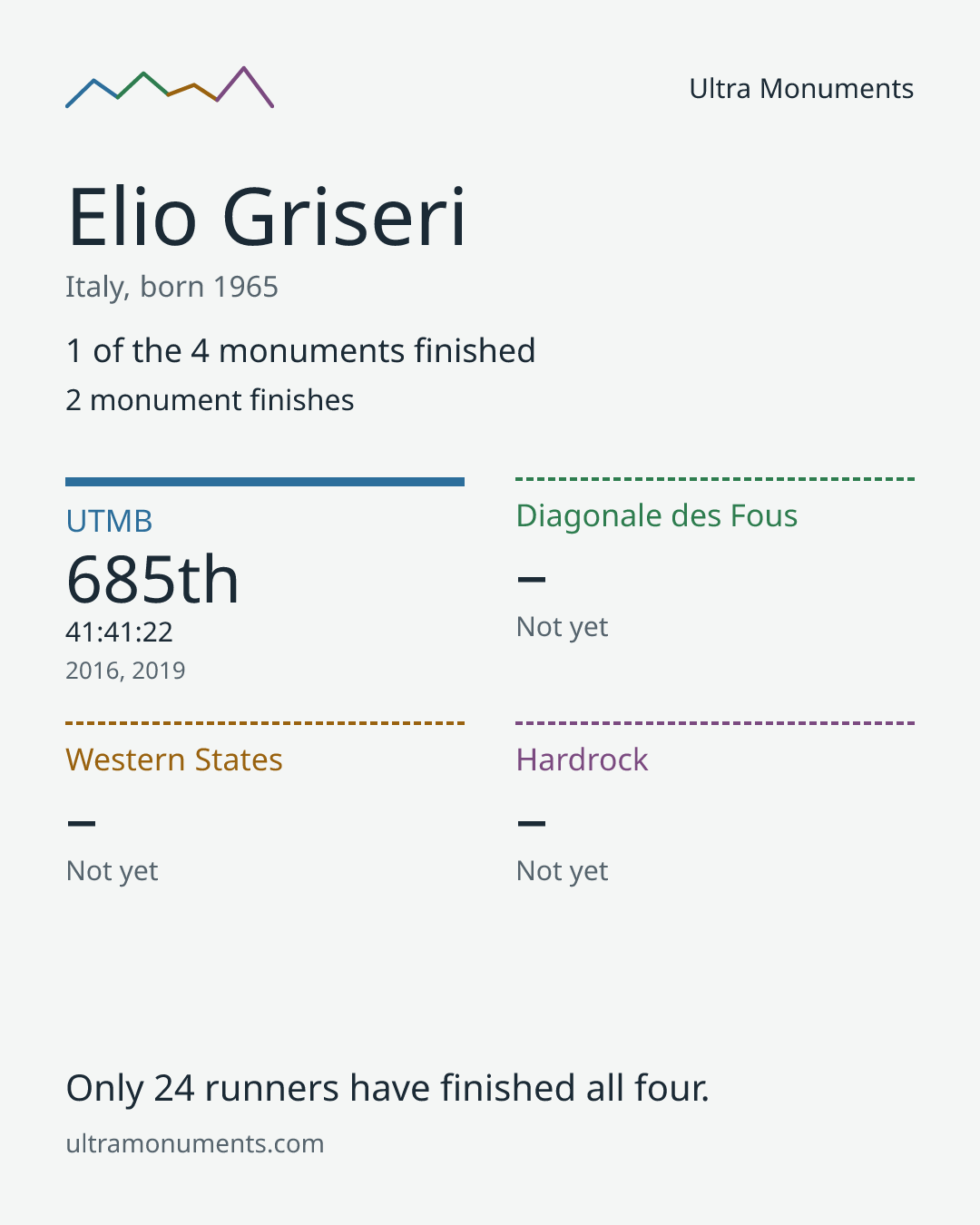 Results card for Elio Griseri